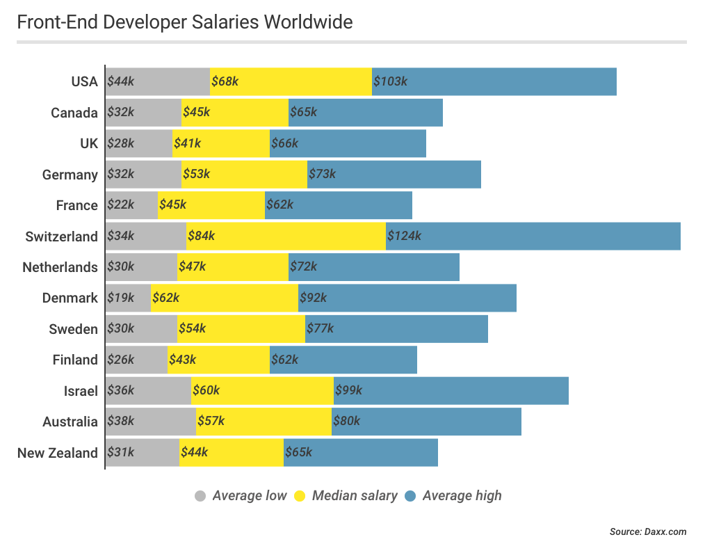 Front End Web Developer Salary