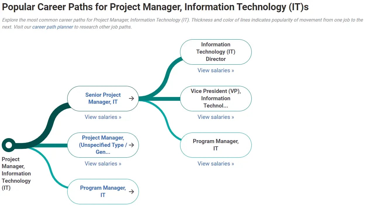 Average Project Manager salary