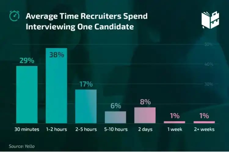 Avg time recruiter spend