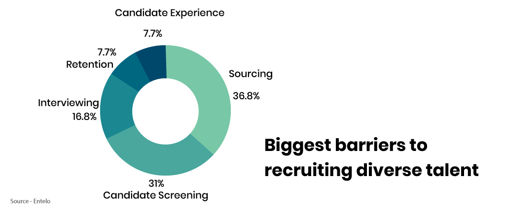 Barriers to diversity recruiting