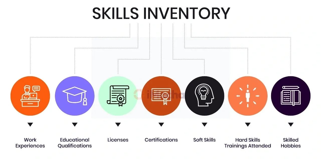 Components of Skills Inventory