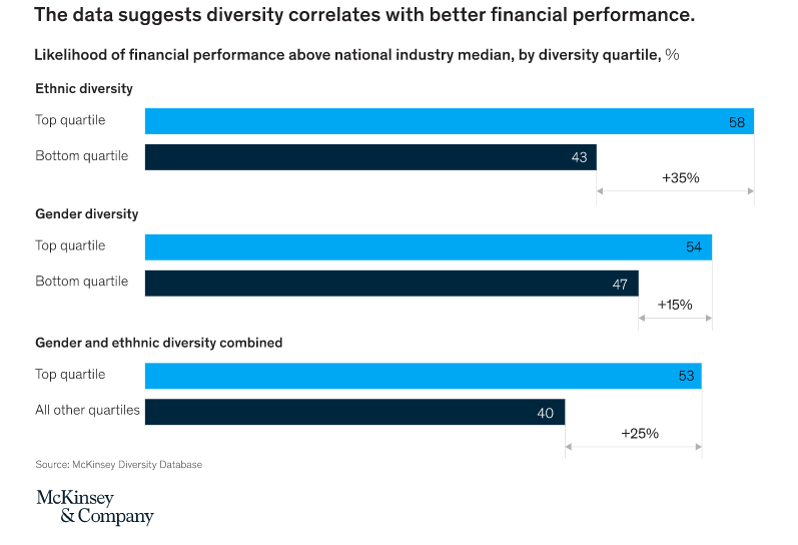 Diversity for financial impact