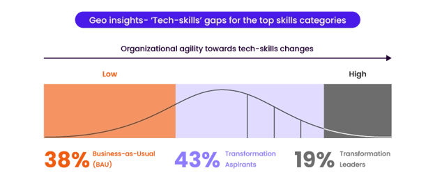 Tech skills of the future