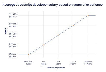 JavaScript Developer Salary