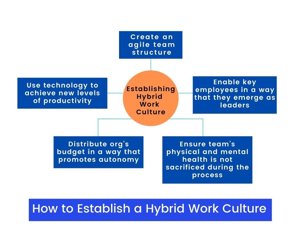The elements you need to foster a good hybrid work environment.