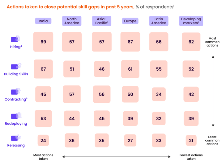 actions taken to close potential skills gap