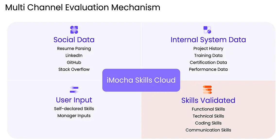 Skills Intelligence Cloud