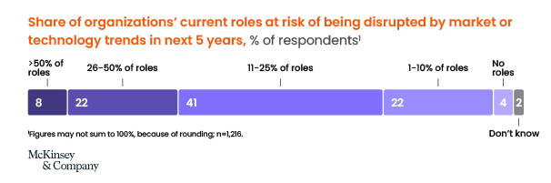 share of organizations current roles at risk