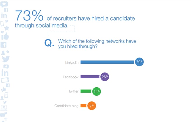 73-percent-recruiters-use-social-media-to-recruit