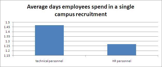 Graph showing average days spend by employers or recruiters in a single campus recruitment