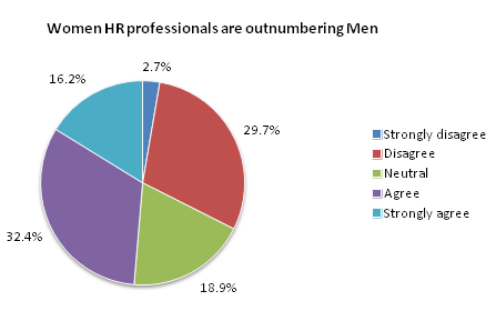 Women HR professionals are outnumbering Men 