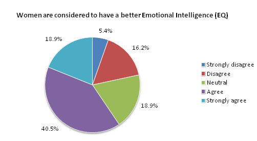 Women are considered to have a better Emotional Intelligence (EQ)