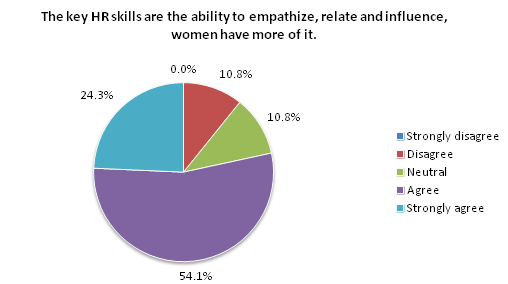 The key HR skills are the ability to empathize, relate and influence, women have more of it