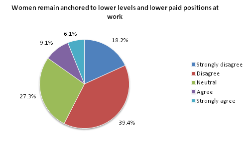 Women remain anchored to lower levels and lower paid positions at work