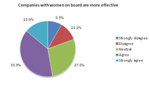 Companies with women on board are more effective