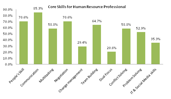 Core Skills of HR Professional