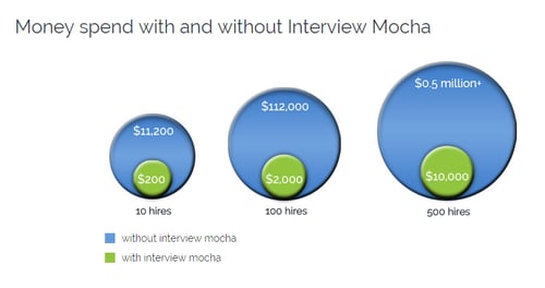 Cost saving with Interview Mocha - Interview Mocha ROI Calculator