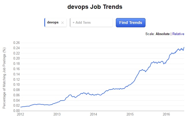 DevOps Interview Questions for hiring experienced 