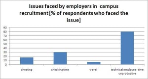 Graph showing Issues faced by Employers in the recruiting