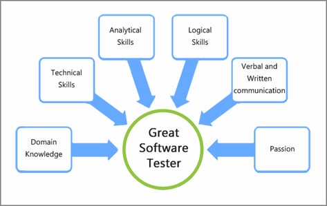 skills for software tester