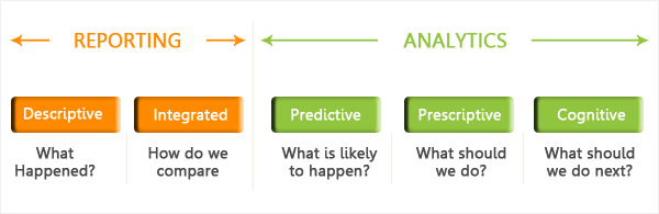 difference between reporting and analytics