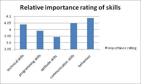 statistics showing importance rating of different aspects considered in a interview