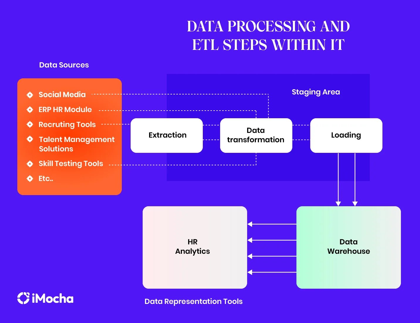 Data processing and ETL steps within IT