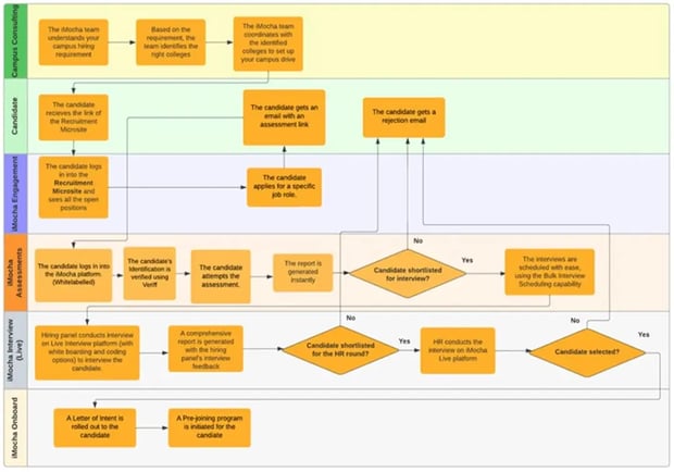 Campus Hiring Workflow