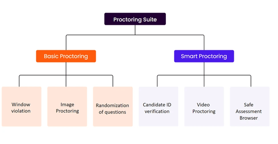 Campus Hiring Workflow