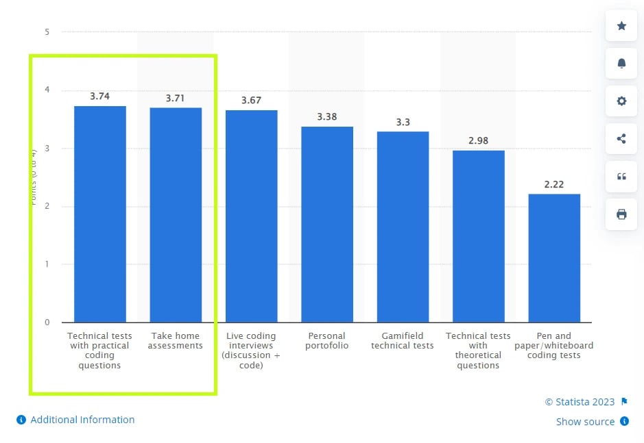 Preferred assessment methods by developers