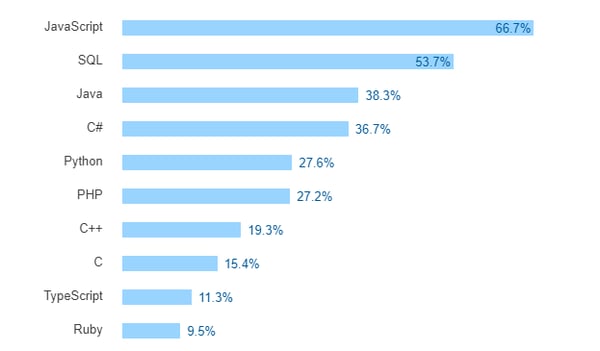 SQL Popularity-1