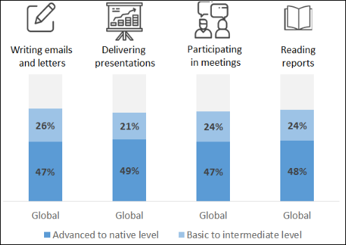 The challenge of assessing Business English skills