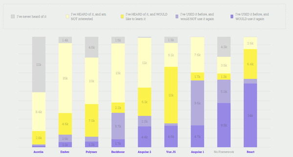 The State of JavaScript 2017  Front end Frameworks 