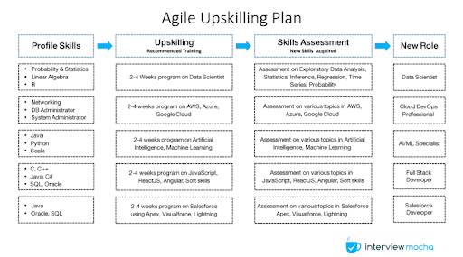 7 Steps To Implement Upskilling Program In Your Organization