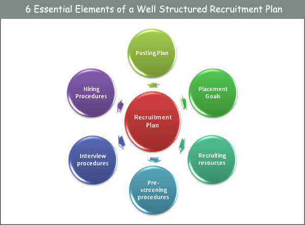 well-structured-recruitment-plan-2