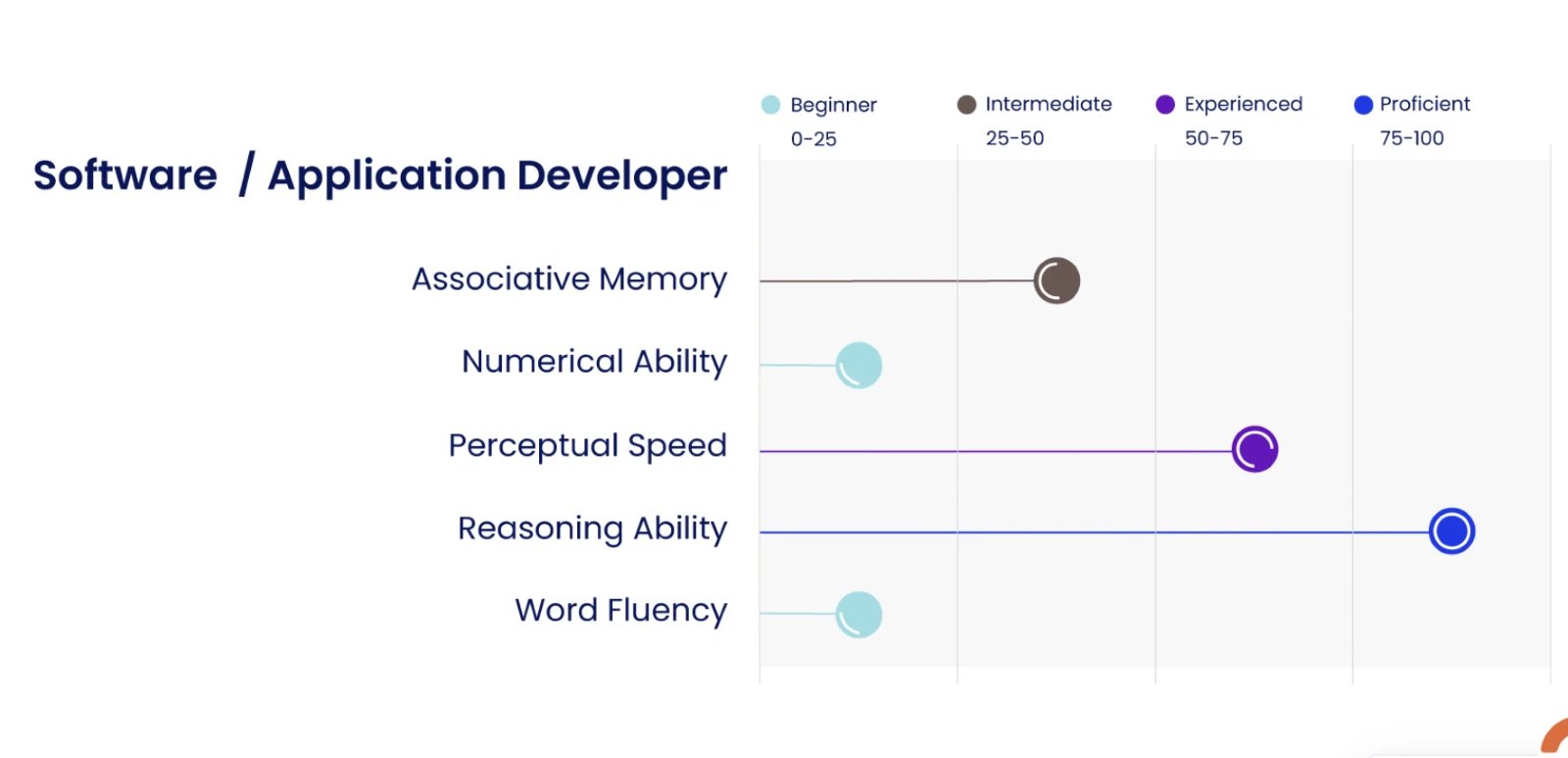 cognitive skills that an ideal coder must possess