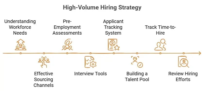 High Volume Hiring Strategy