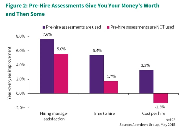 how pre hire assessments are helpful for hrs