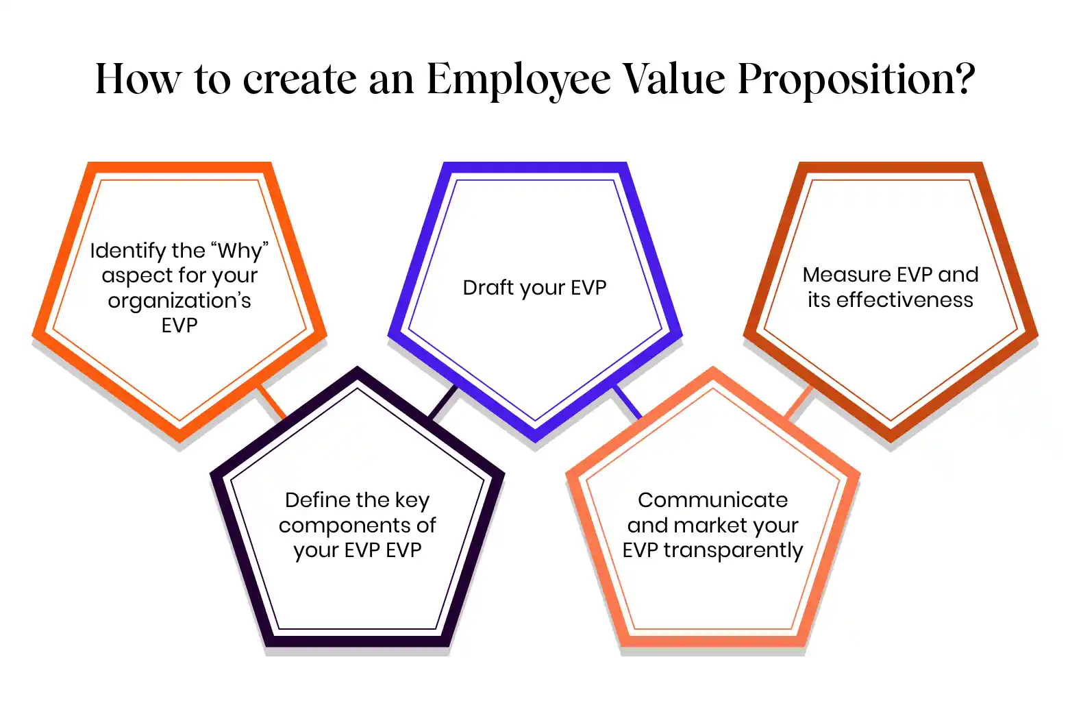 What Is Employee Value Proposition: Benefits, & How To Create EVP