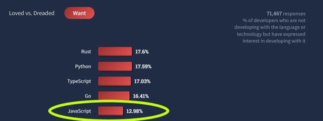 most loved programming languages