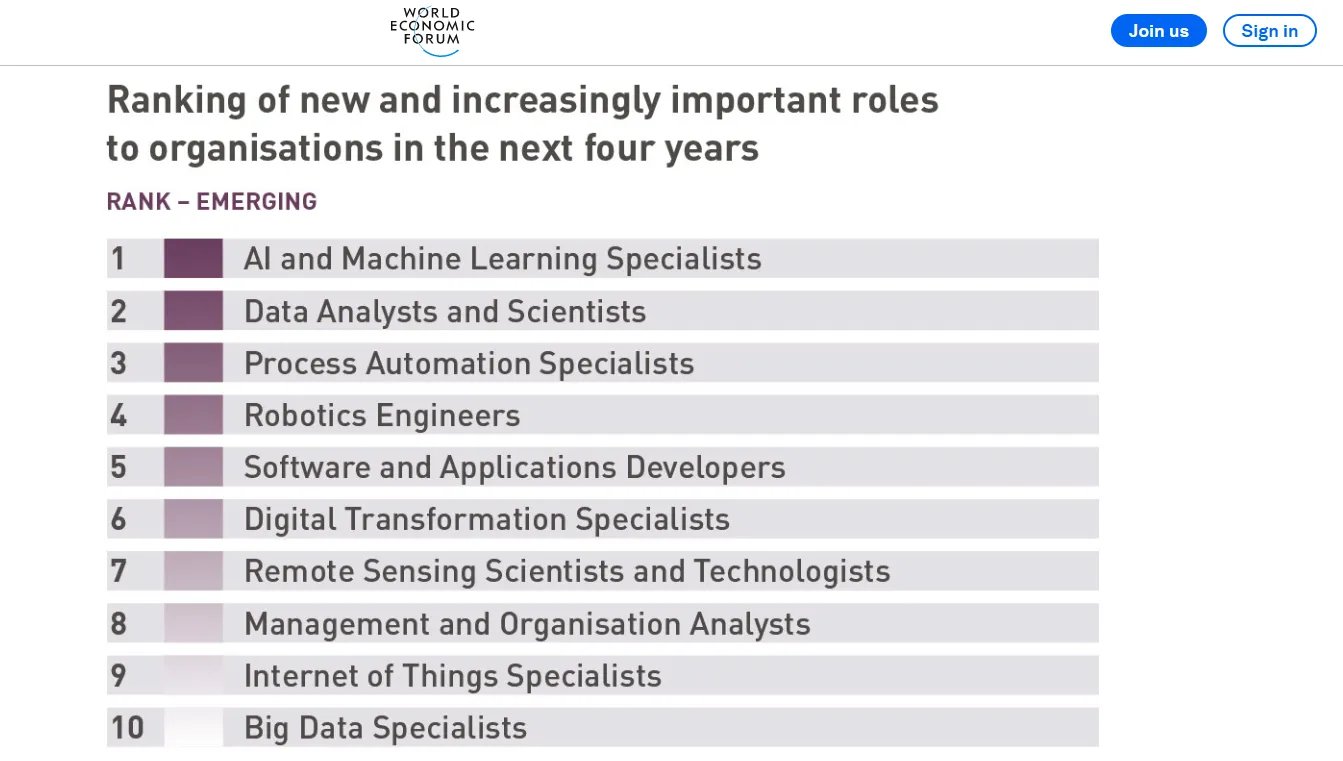 ranking of new roles to organisations in next 4 years