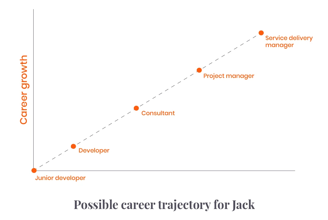 career trajectory example for junior developer