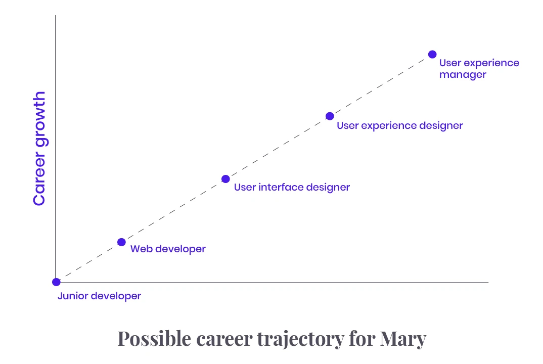 career trajectory example for junior developer