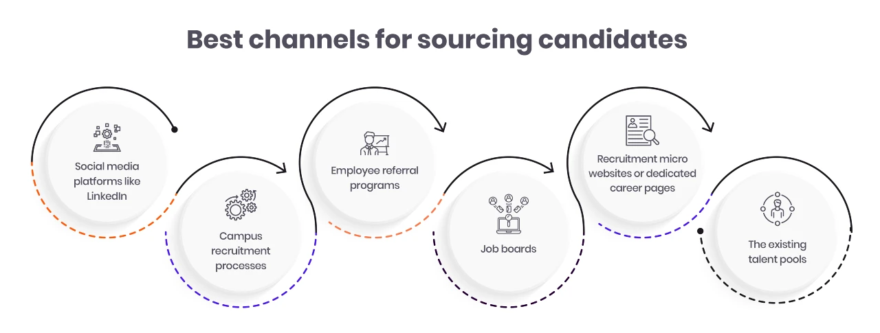 Best channels for sourcing candidates