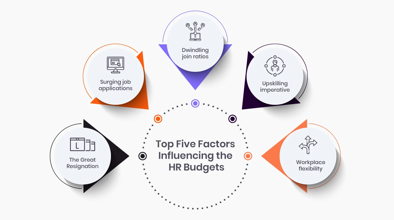 top five factors influencing HR budgets 2023