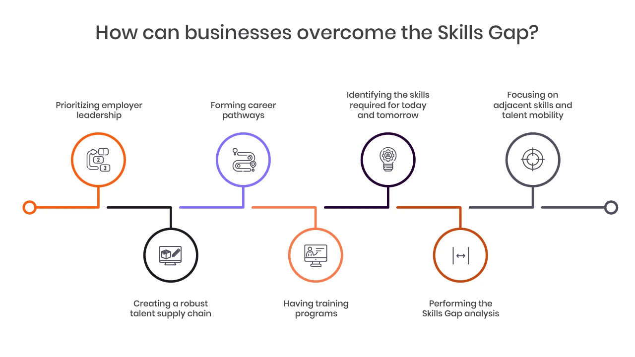 How can businesses overcome the Skills Gap