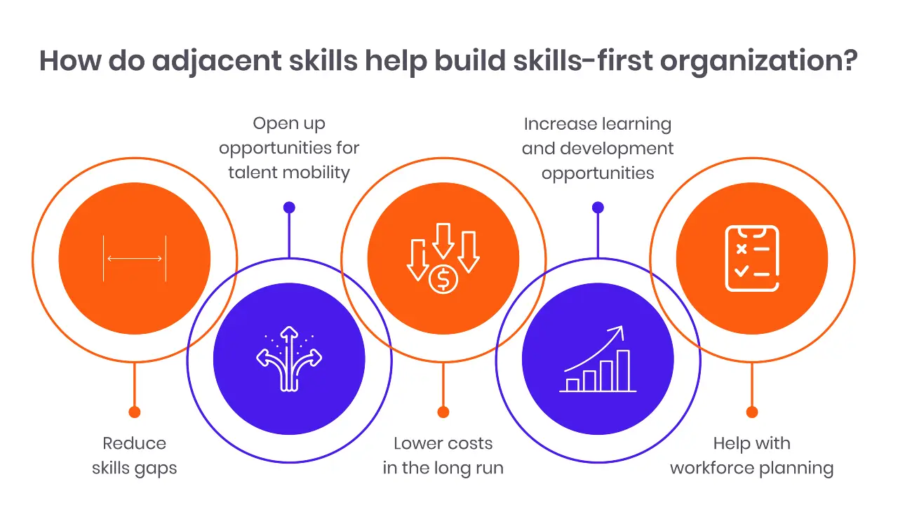 How do adjacent skills help build skills-first organization_v