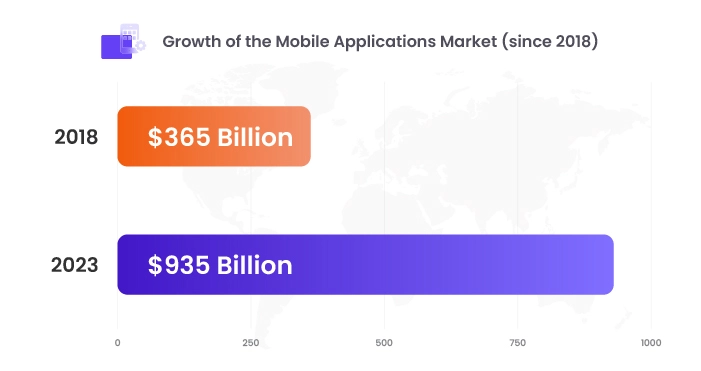 Growth of mobile app market