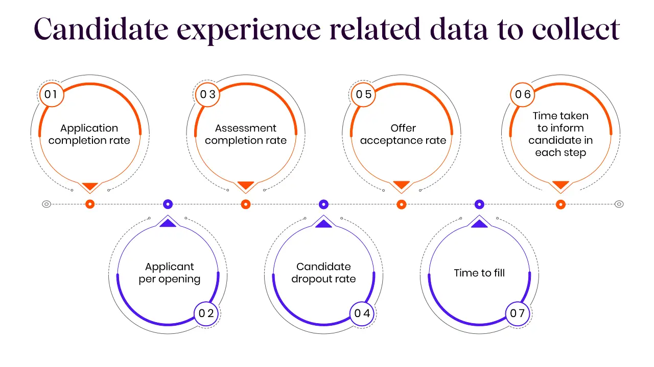 different types of candidate experience data to collect for talent strategy