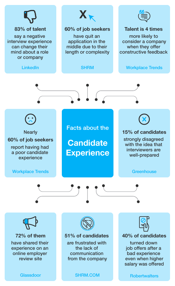 The Candidate Experience Feedback Platform